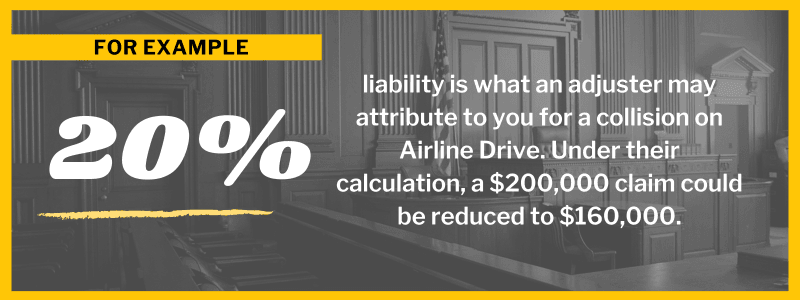 For example, if an adjuster claims you were 20% responsible for a collision on Airline Drive and the total value of your case is $200,000, your catastrophic injury benefits could be reduced to $160,000 under their calculation.