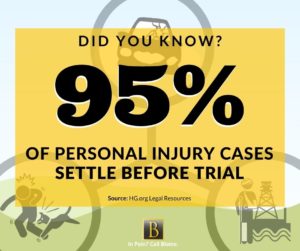 did you know 95% of personal injury cases settle before going to trial?