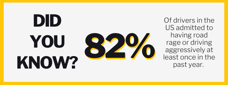 Did You Know? 82% Of drivers in the US admitted to having road rage or driving aggressively at least once in the past year.
