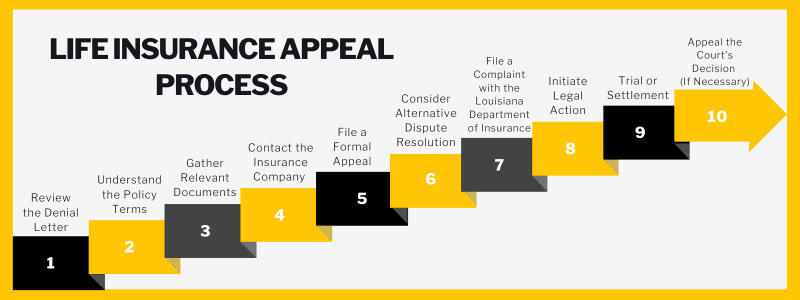 Step By Step Life Insurance Appeal Process in Louisiana